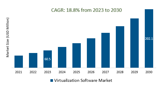Virtualization Software Market Size 2023-2030	